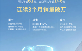 连续三个月破万！奇瑞商用车6月销量10022辆，同比增长61%，出口同比增长146%